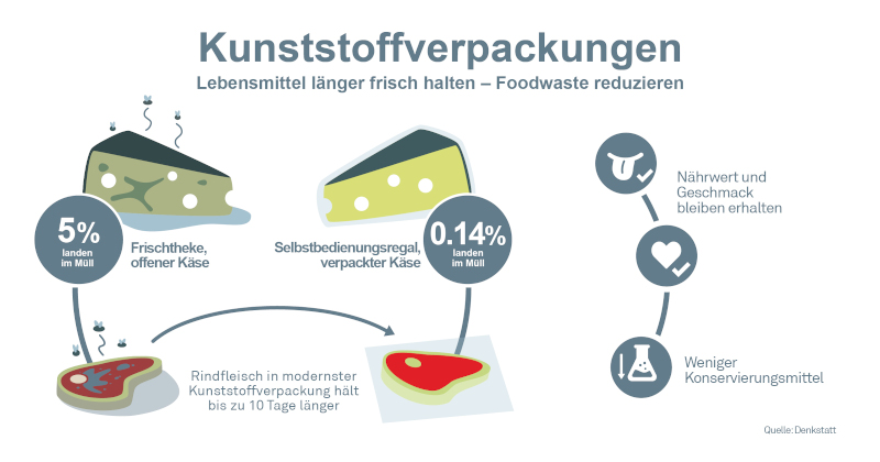 Kunststoffverpackungen verringern Foodwaste